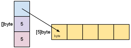 Изображены три вертикальных клетки и пять горизонтальных. В первой клетке указатель на массив типа [5]byte, в двух других len и cap, равные 5