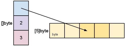 Изображены три вертикальных клетки и пять горизонтальных. В первой клетке указатель на массив типа [5]byte, в двух других len и cap, равные 2 и 3 соответственно. Указатель показывает на третью клетку массива (у которой индекс равен 2)