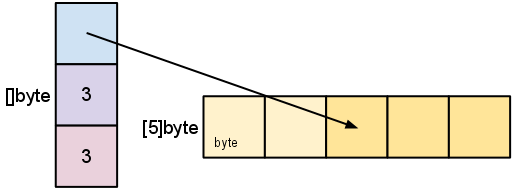 Изображены три вертикальных клетки и пять горизонтальных. В первой клетке указатель на массив типа [5]byte, в двух других len и cap, равные 3 и 3 соответственно. Указатель показывает на третью клетку массива (у которой индекс равен 2)